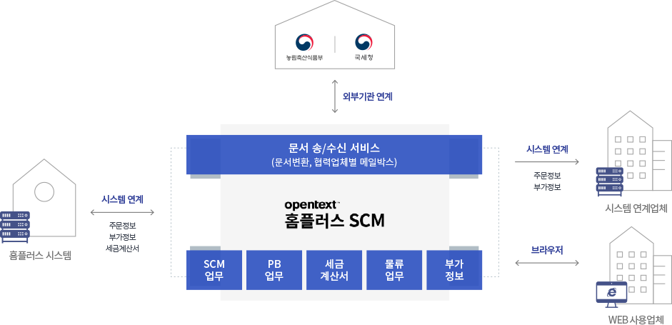 홈플러스 SCM 서비스 이미지